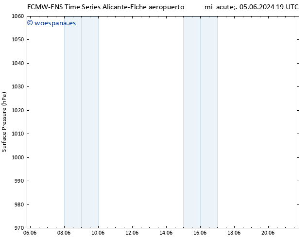 Presión superficial ALL TS jue 06.06.2024 01 UTC