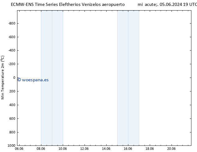 Temperatura mín. (2m) ALL TS mar 11.06.2024 13 UTC