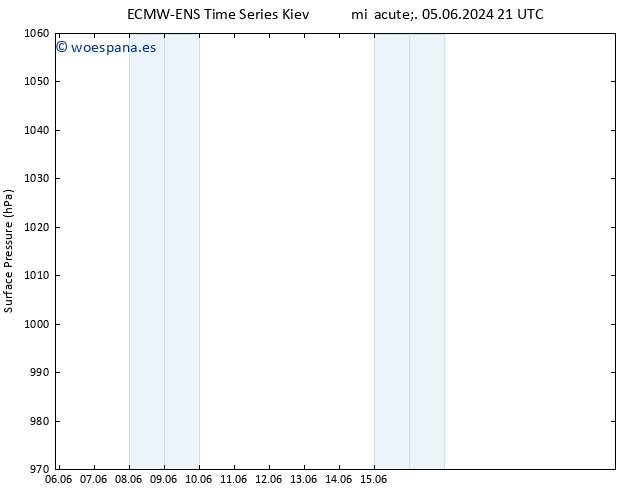 Presión superficial ALL TS jue 06.06.2024 03 UTC