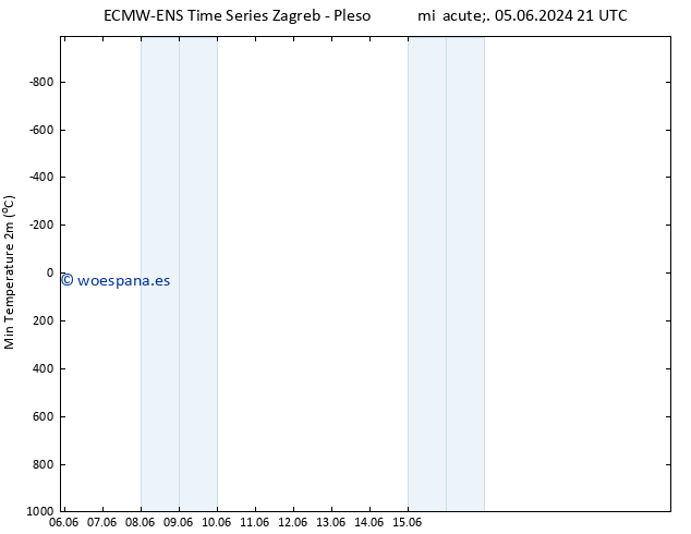 Temperatura mín. (2m) ALL TS dom 09.06.2024 15 UTC