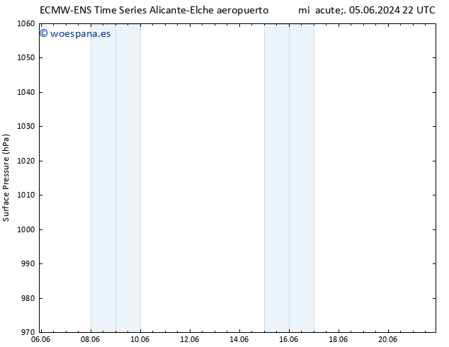 Presión superficial ALL TS vie 21.06.2024 22 UTC