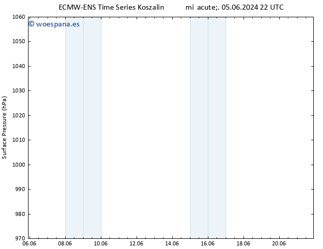 Presión superficial ALL TS jue 06.06.2024 04 UTC