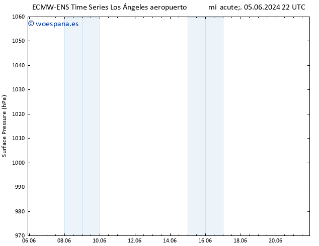 Presión superficial ALL TS jue 06.06.2024 10 UTC