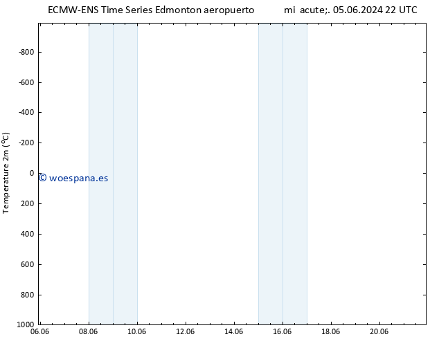 Temperatura (2m) ALL TS sáb 08.06.2024 04 UTC