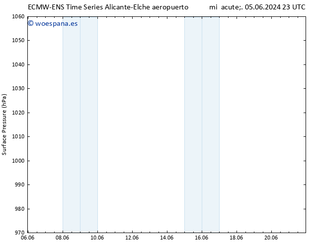 Presión superficial ALL TS sáb 08.06.2024 17 UTC