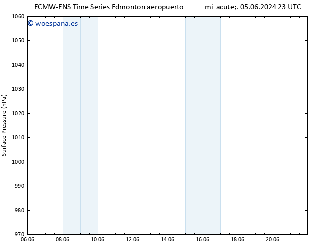 Presión superficial ALL TS mié 12.06.2024 17 UTC