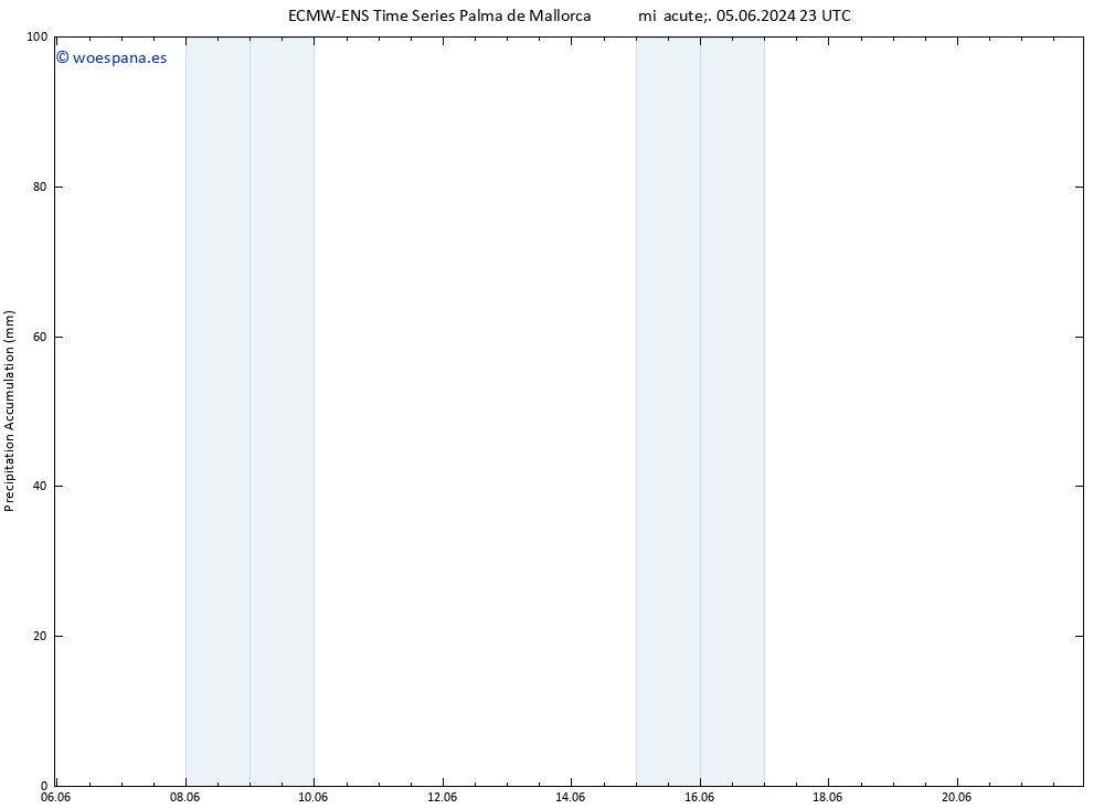 Precipitación acum. ALL TS sáb 08.06.2024 23 UTC