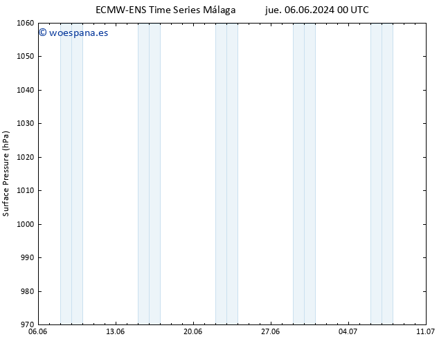 Presión superficial ALL TS jue 06.06.2024 06 UTC