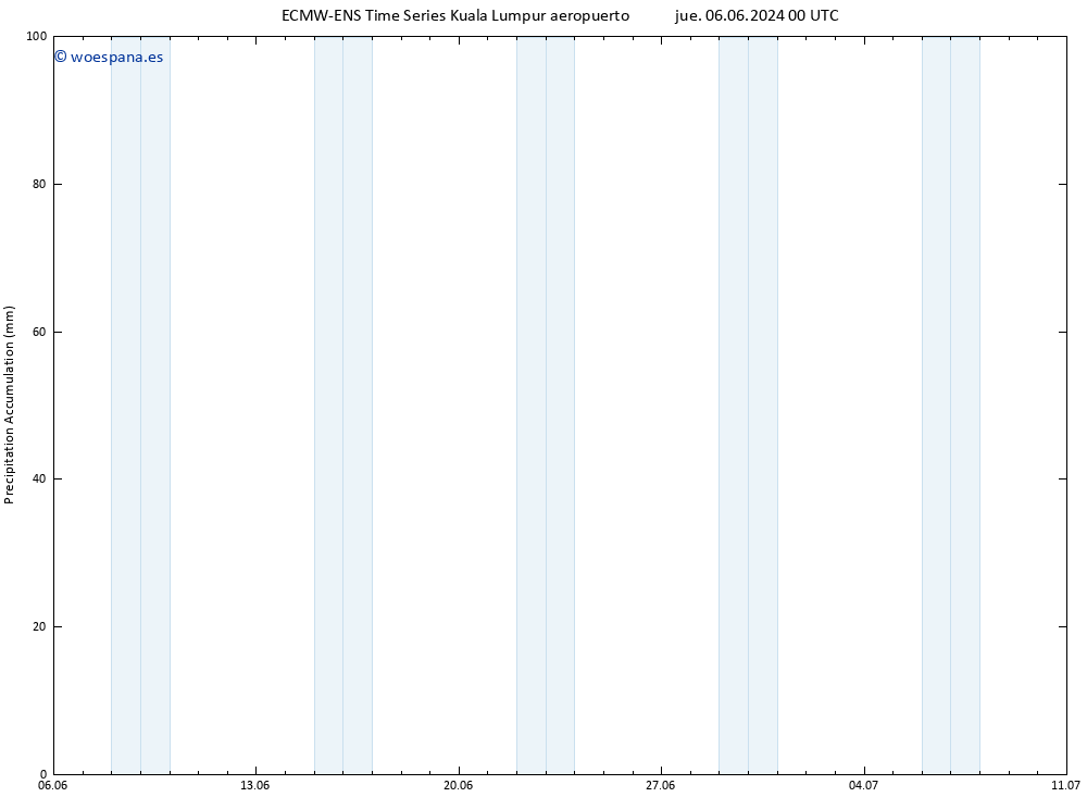 Precipitación acum. ALL TS mar 11.06.2024 00 UTC