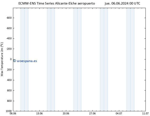 Temperatura máx. (2m) ALL TS mié 12.06.2024 18 UTC