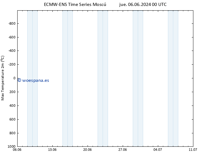 Temperatura máx. (2m) ALL TS jue 13.06.2024 06 UTC