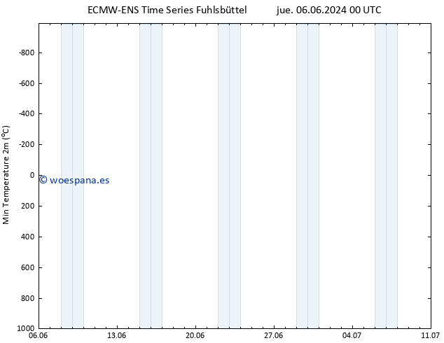 Temperatura mín. (2m) ALL TS sáb 08.06.2024 06 UTC