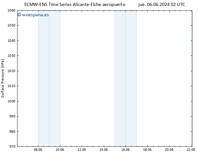 Presión superficial ALL TS jue 06.06.2024 20 UTC