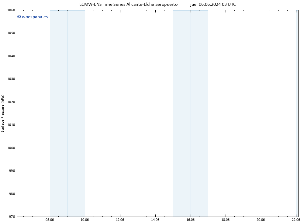 Presión superficial ALL TS lun 10.06.2024 03 UTC