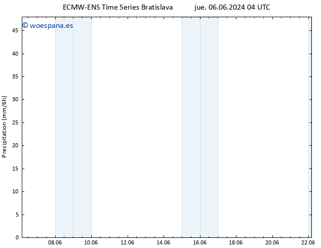 Precipitación ALL TS sáb 08.06.2024 10 UTC