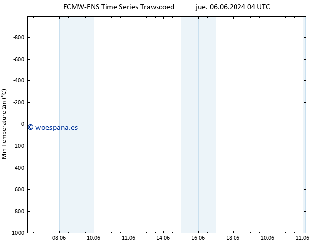 Temperatura mín. (2m) ALL TS dom 09.06.2024 22 UTC