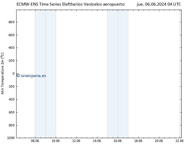 Temperatura mín. (2m) ALL TS dom 09.06.2024 22 UTC