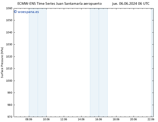 Presión superficial ALL TS mar 18.06.2024 06 UTC