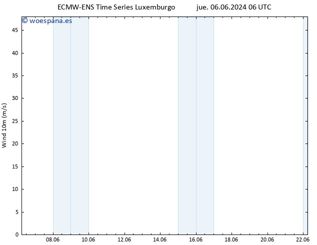 Viento 10 m ALL TS dom 09.06.2024 06 UTC