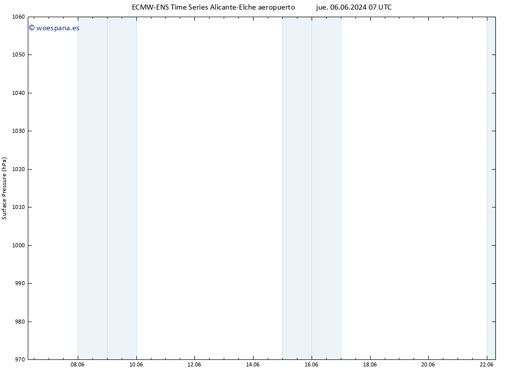 Presión superficial ALL TS sáb 08.06.2024 19 UTC