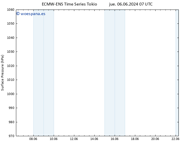 Presión superficial ALL TS jue 20.06.2024 19 UTC