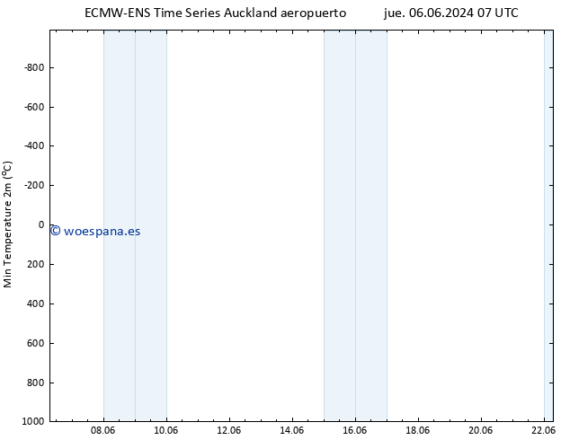 Temperatura mín. (2m) ALL TS jue 06.06.2024 19 UTC