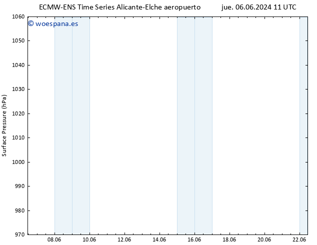 Presión superficial ALL TS jue 06.06.2024 17 UTC