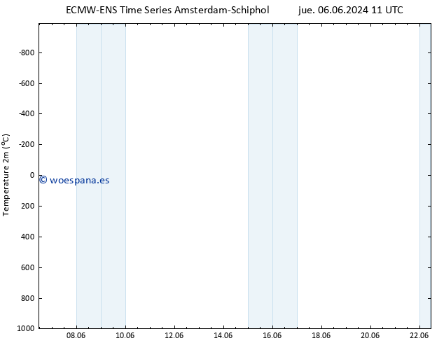 Temperatura (2m) ALL TS jue 13.06.2024 05 UTC