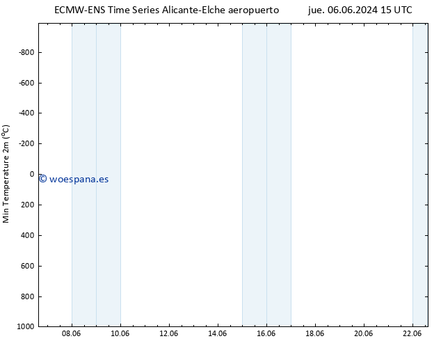 Temperatura mín. (2m) ALL TS jue 06.06.2024 21 UTC