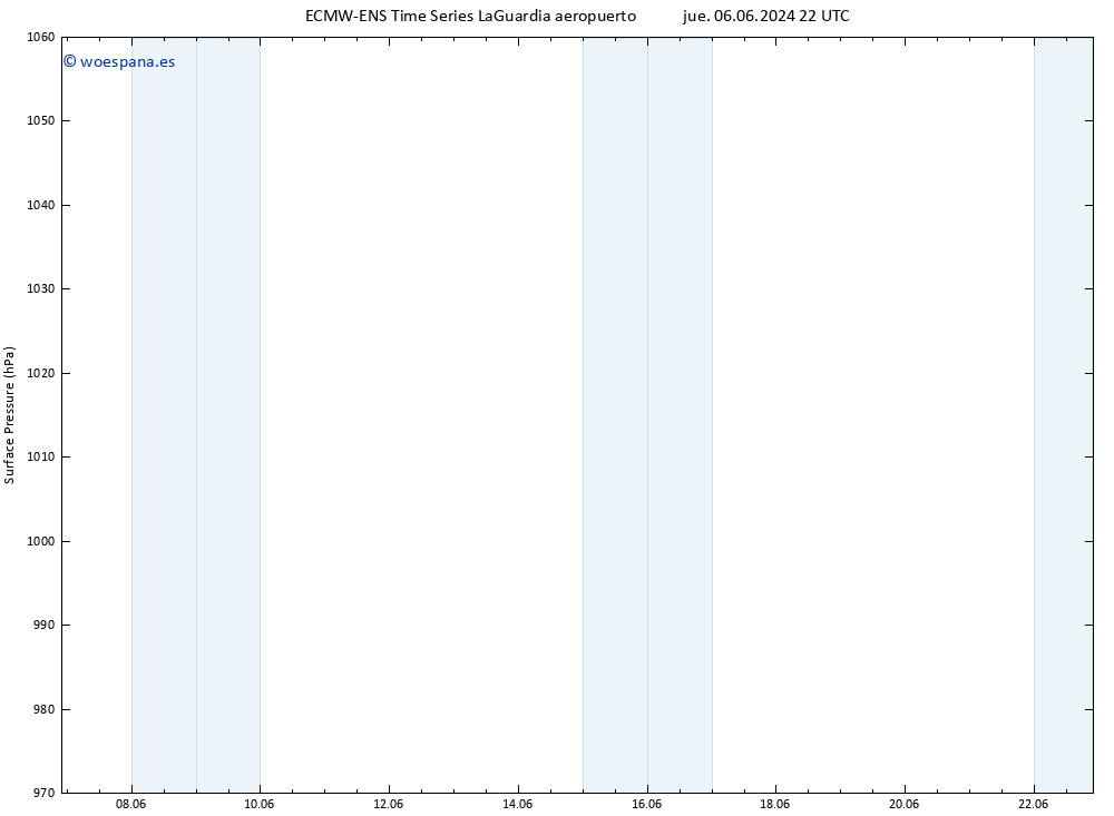 Presión superficial ALL TS vie 14.06.2024 22 UTC