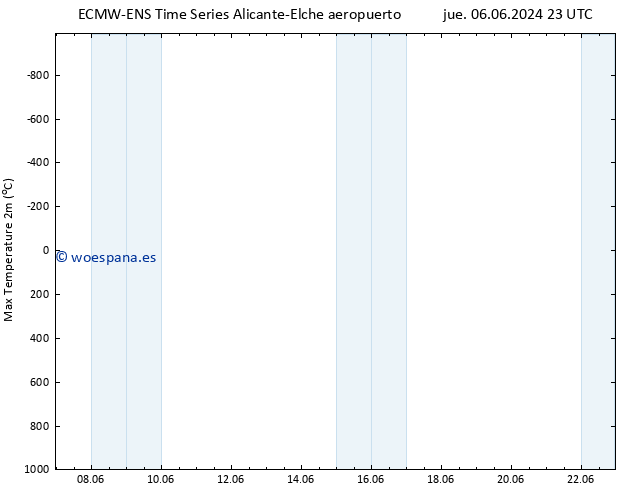 Temperatura máx. (2m) ALL TS vie 07.06.2024 23 UTC