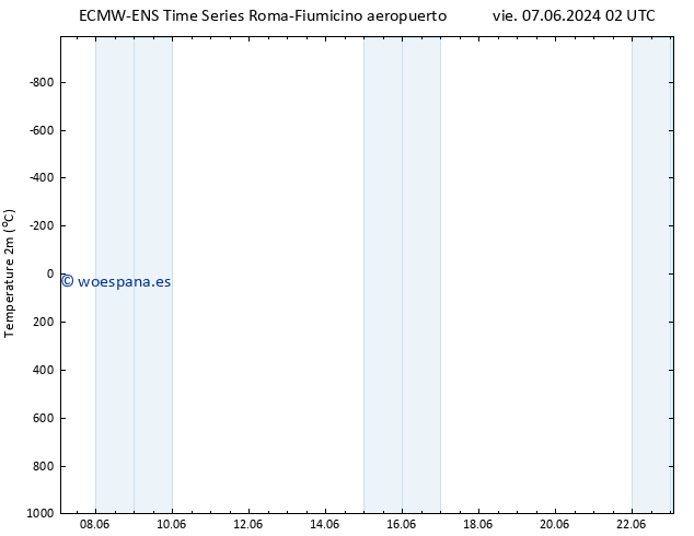 Temperatura (2m) ALL TS vie 07.06.2024 02 UTC