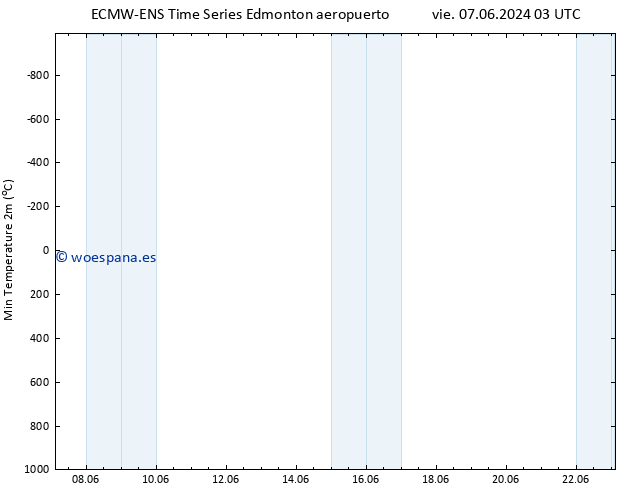 Temperatura mín. (2m) ALL TS lun 17.06.2024 03 UTC