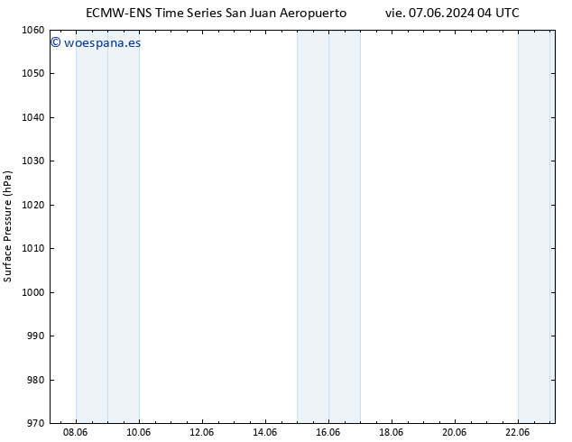 Presión superficial ALL TS vie 07.06.2024 04 UTC