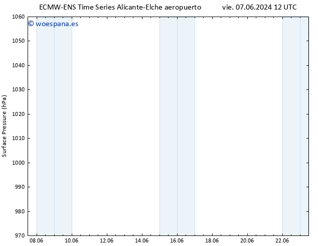 Presión superficial ALL TS vie 07.06.2024 18 UTC