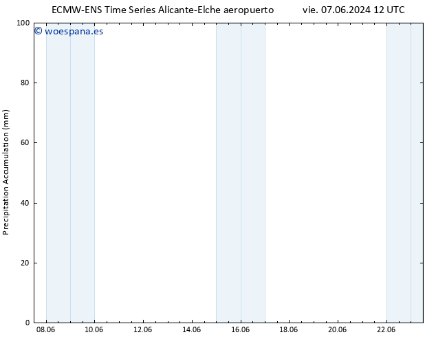 Precipitación acum. ALL TS vie 07.06.2024 18 UTC