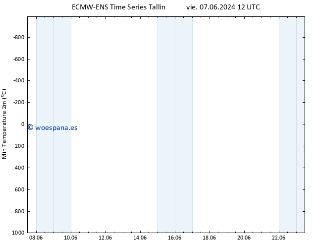 Temperatura mín. (2m) ALL TS sáb 08.06.2024 18 UTC