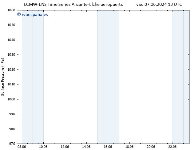 Presión superficial ALL TS dom 09.06.2024 07 UTC