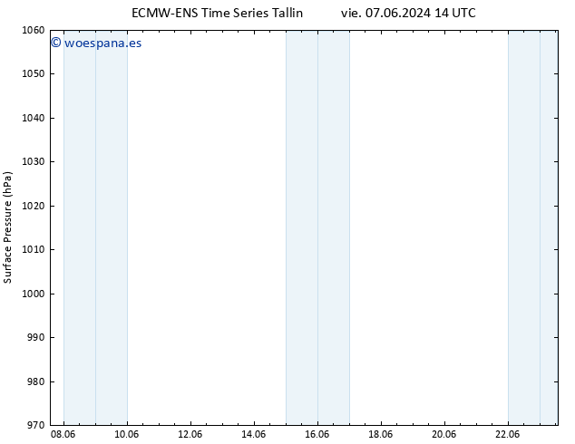 Presión superficial ALL TS vie 07.06.2024 14 UTC