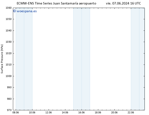 Presión superficial ALL TS sáb 08.06.2024 10 UTC