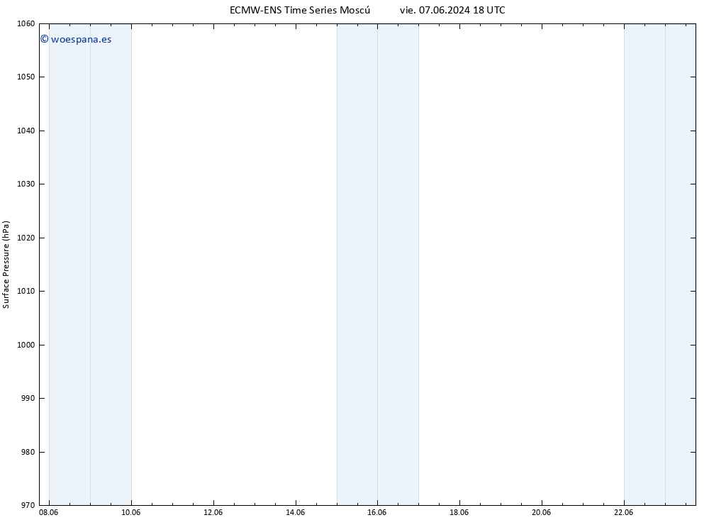 Presión superficial ALL TS vie 07.06.2024 18 UTC