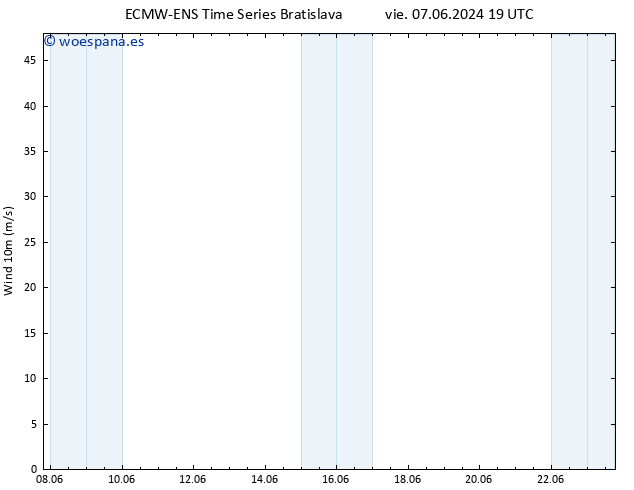 Viento 10 m ALL TS vie 07.06.2024 19 UTC