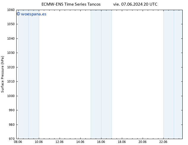 Presión superficial ALL TS dom 09.06.2024 20 UTC