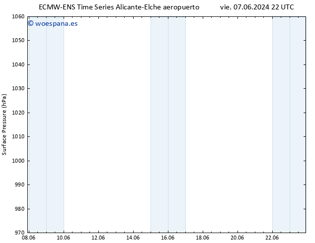 Presión superficial ALL TS vie 14.06.2024 16 UTC