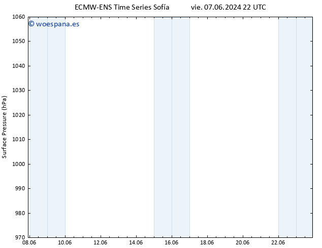 Presión superficial ALL TS vie 14.06.2024 10 UTC