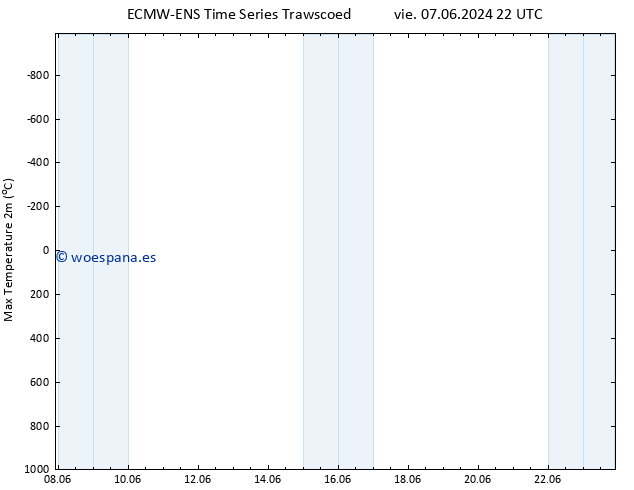 Temperatura máx. (2m) ALL TS dom 09.06.2024 04 UTC