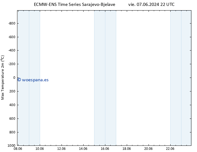 Temperatura máx. (2m) ALL TS dom 16.06.2024 10 UTC