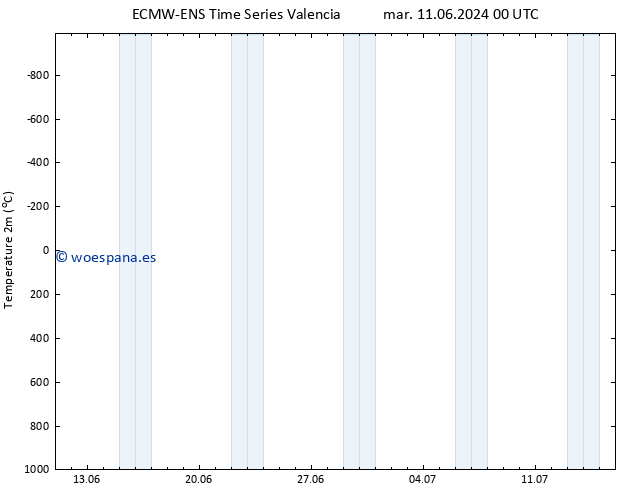 Temperatura (2m) ALL TS mar 11.06.2024 00 UTC