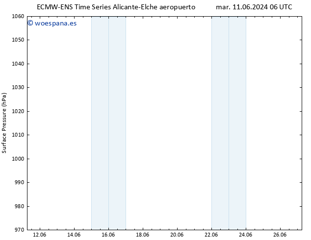 Presión superficial ALL TS vie 14.06.2024 06 UTC