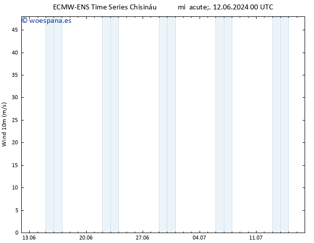 Viento 10 m ALL TS jue 20.06.2024 12 UTC